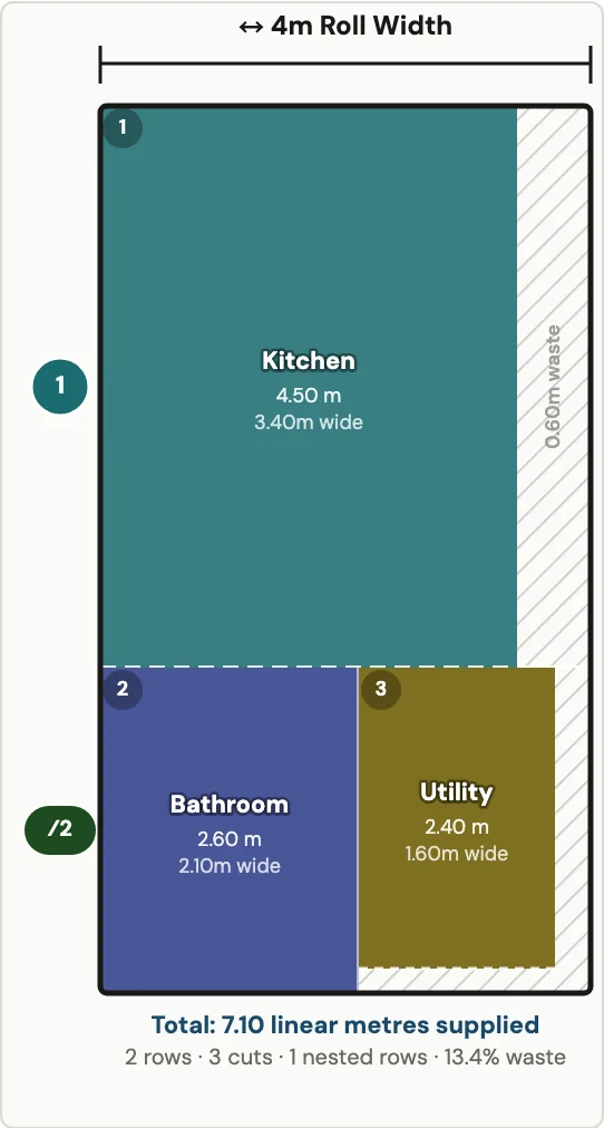 A sheet vinyl cutting plan on a 4m roll: the kitchen cut first, then the bathroom and utility nested side by side, 7.10 linear metres supplied.