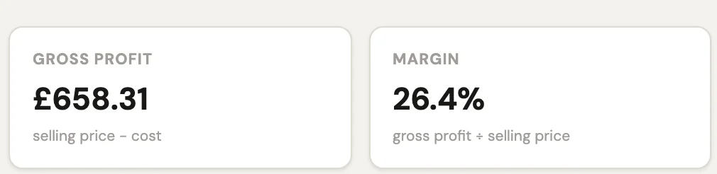 The Profit Check for a quote: gross profit £658.31 (selling price minus cost) and a margin of 26.4%.