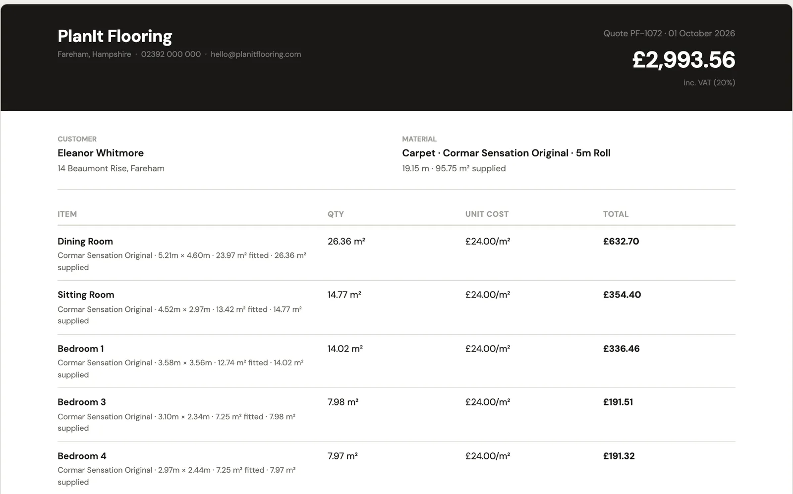 A customer quote from PlanIt Estimating: the shop's name and contact details, quote PF-1072 at £2,993.56 including VAT, the customer, the carpet and roll, and each room with its quantity, rate and total.