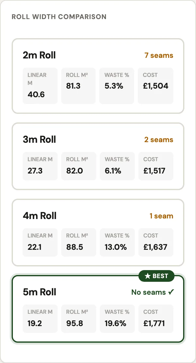 Roll width comparison for one carpet job: 2m roll 7 seams, 3m roll 2 seams, 4m roll 1 seam, 5m roll no seams and marked best, each with linear metres, roll area, waste and cost.